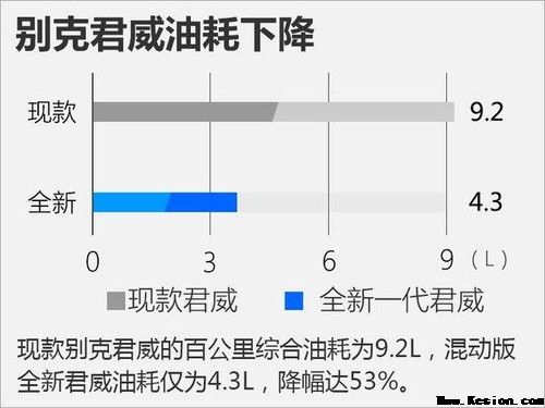 别克全新一代君威打造全新车身 团体油耗比现款降低53%