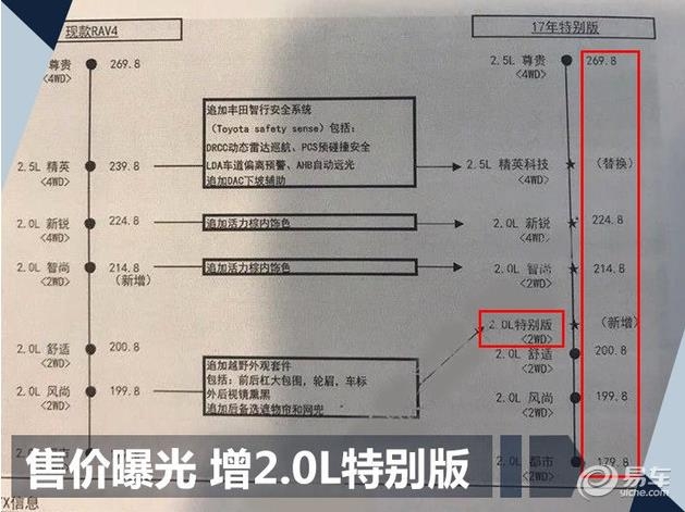 新RAV4荣放疑似价格曝光 价格区间或不变