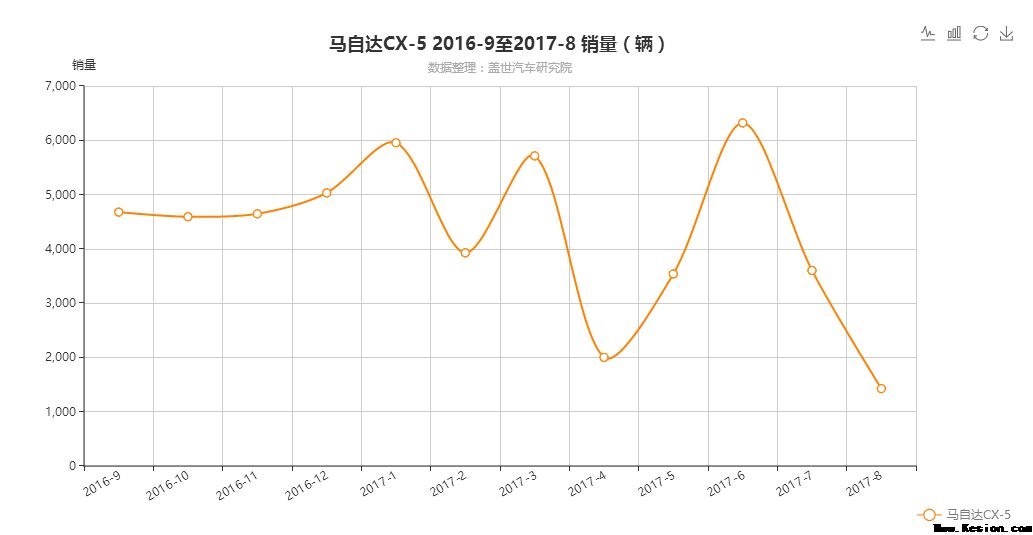 第二代长安马自达CX-5正式上市，转变不大，售价16.98万元起