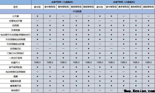 众泰T800预售价16~20万元 细致配置曝光