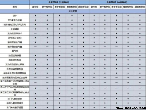 众泰T800预售价16~20万元 细致配置曝光