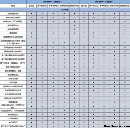 众泰T800预售价16~20万元 细致配置曝光