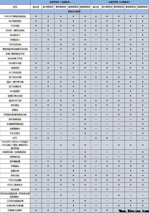 众泰T800预售价16~20万元 细致配置曝光