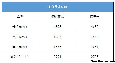 上海车展最热SUV柯迪亚克价格配置碾压探界者