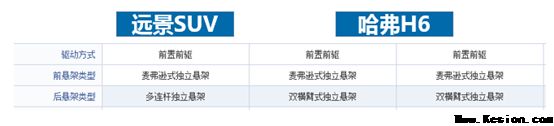 听说10万级别真正的硬车是这款深度对比远景SUV和新款哈弗H6