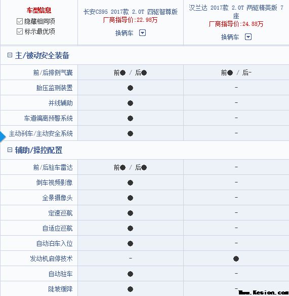 为了应付CS95汉兰达敏捷改款，可是却忘了最紧张的点