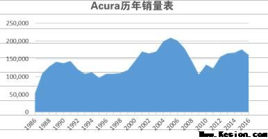 广汽Acura美国Performance 之行 遇鉴非凡