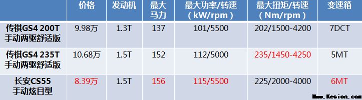 传祺GS4将迎中期改款，因遭长安CS55周全碾压？