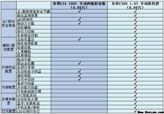 传祺GS4将迎中期改款，因遭长安CS55周全碾压？