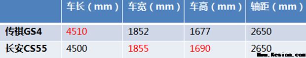 传祺GS4将迎中期改款，因遭长安CS55周全碾压？