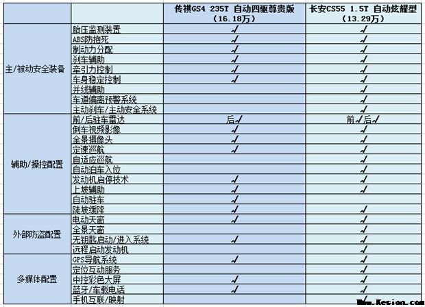 传祺GS4将迎中期改款，因遭长安CS55周全碾压？