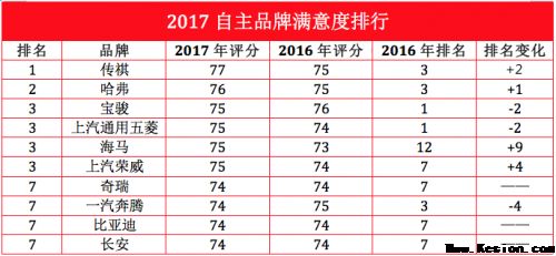 2017年汽车自立品牌消耗者写意度前十