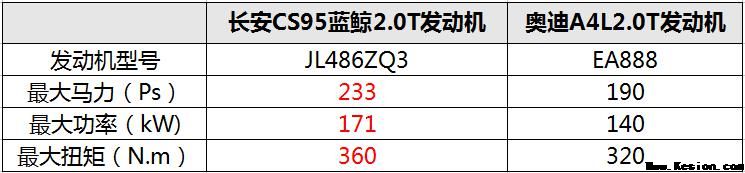 动力性能比肩奥迪，CS95实力代言自立好车！