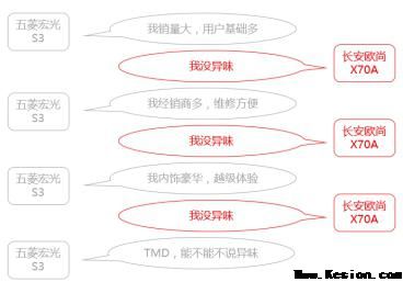 比五菱宏光更好的车不是五菱宏光s3，而是长安欧尚x70A