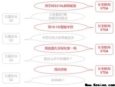 比五菱宏光更好的车不是五菱宏光s3，而是长安欧尚x70A