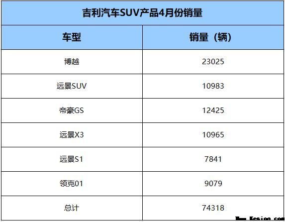 吉利蝉联SUV销冠 “三好SUV”博越是制胜关键