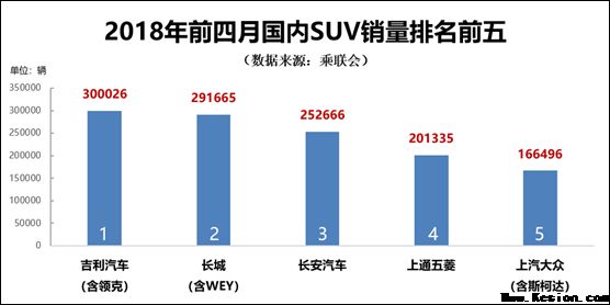 吉利蝉联SUV销冠 “三好SUV”博越是制胜关键