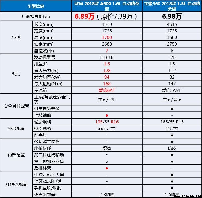 新上市的欧尚A600和宝骏360,究竟选谁好？