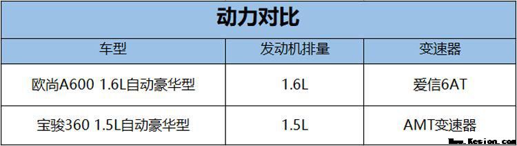 欧尚A600带来足够性价比，同样上市不久的宝骏360何去何从