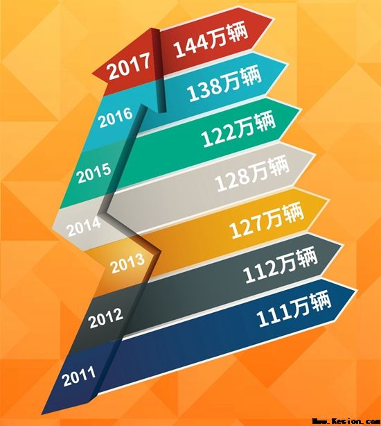 东风公司将来五年实现“三个领先、一个率先”