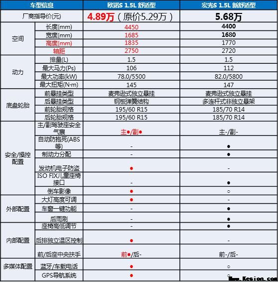 3.49万的价格，欧诺S真的要把燃油面包车赶尽杀绝了吗？