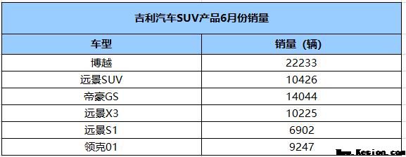 延续19个月销量破2万 博越领衔吉利SUV家族勇夺销量冠军