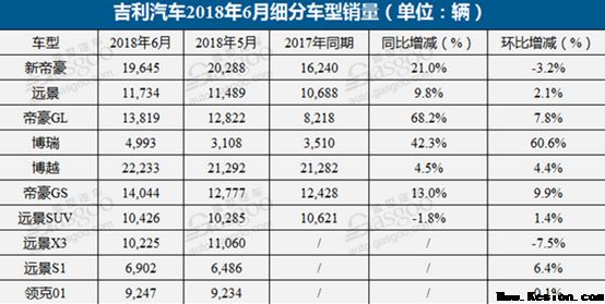 吉利SUV市场夺魁 “8万级性价王”告诉你答案