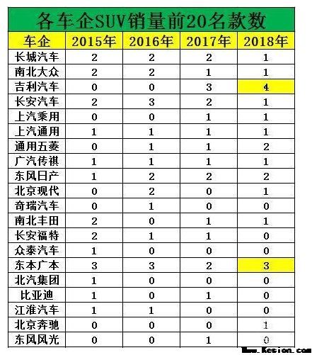 销冠实至名归 最受迎接SUV车型吉利占四席