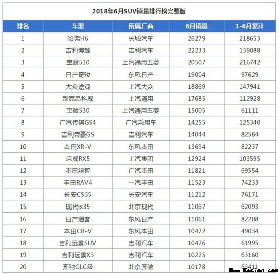 销冠实至名归 最受迎接SUV车型吉利占四席