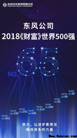 东风汽车位居中国企业500强第15位