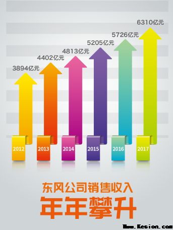 东风汽车位居中国企业500强第15位