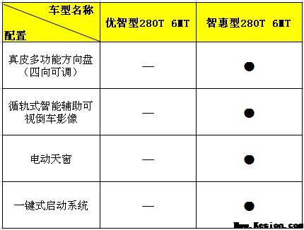 长安新CS75智惠型醒目上市，售价居然仅十万出头