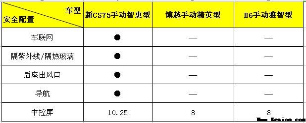 长安新CS75智惠型醒目上市，售价居然仅十万出头