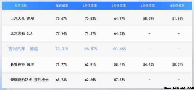 吉利博越保值率位居中国品牌紧凑级SUV第一
