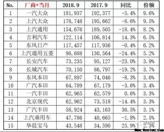 吉利汽车9月销量124429辆，同比增加14%