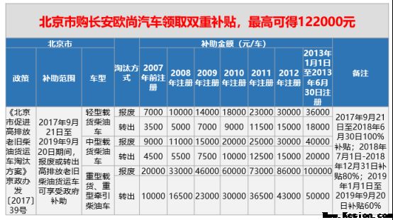 “汽车下乡”国家出新政！国三报废购长安欧尚享双重补贴！