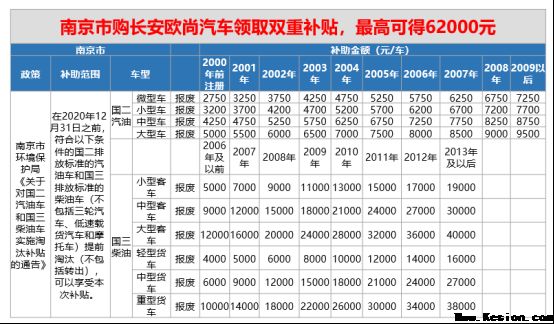 “汽车下乡”国家出新政！国三报废购长安欧尚享双重补贴！