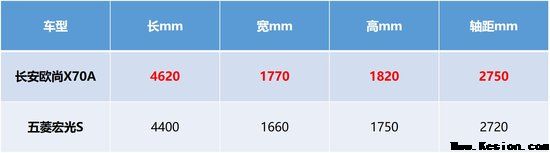 长安欧尚X70A和宏光S到底哪家强？看完以下对比你就会知道