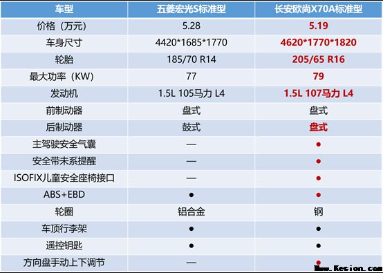 用数据说话长安欧尚70A与五菱宏光S谁更值得买