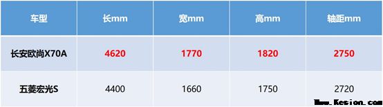 用数据说话长安欧尚70A与五菱宏光S谁更值得买