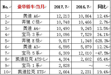 2017年7月汽车销量排行榜前十名出炉