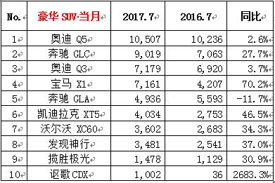 2017年7月汽车销量排行榜前十名出炉