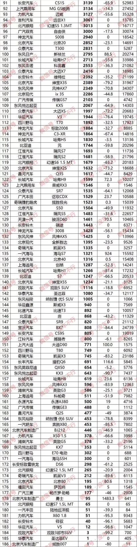 2017年10月SUV销量排行榜争先出炉 博越排名升至第四