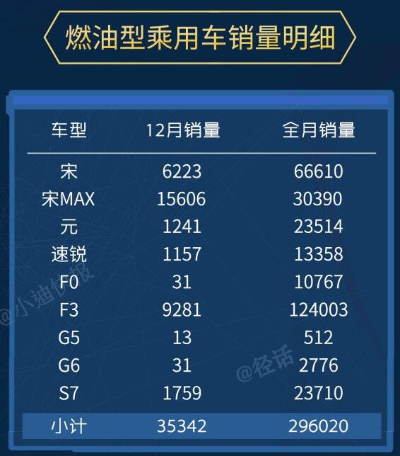 12月比亚迪汽车销量出炉，比亚迪宋MAX销量高达15606辆