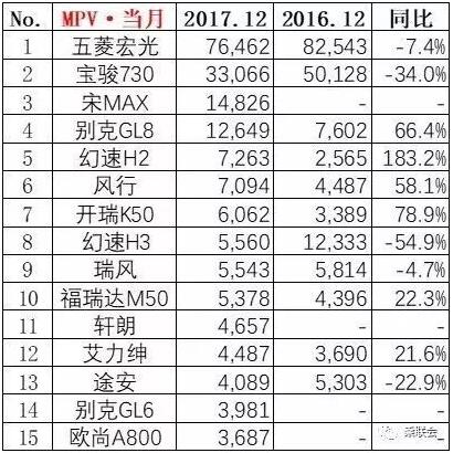 2017年12月汽车销量排行榜出炉