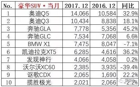 2017年12月汽车销量排行榜出炉