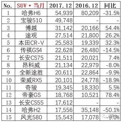 2017年12月汽车销量排行榜出炉