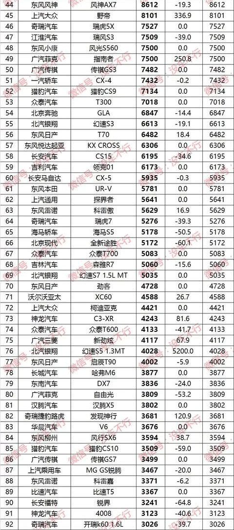 2018年1月SUV销量排行榜出炉 哈弗H6惊险卫冕长安最牛