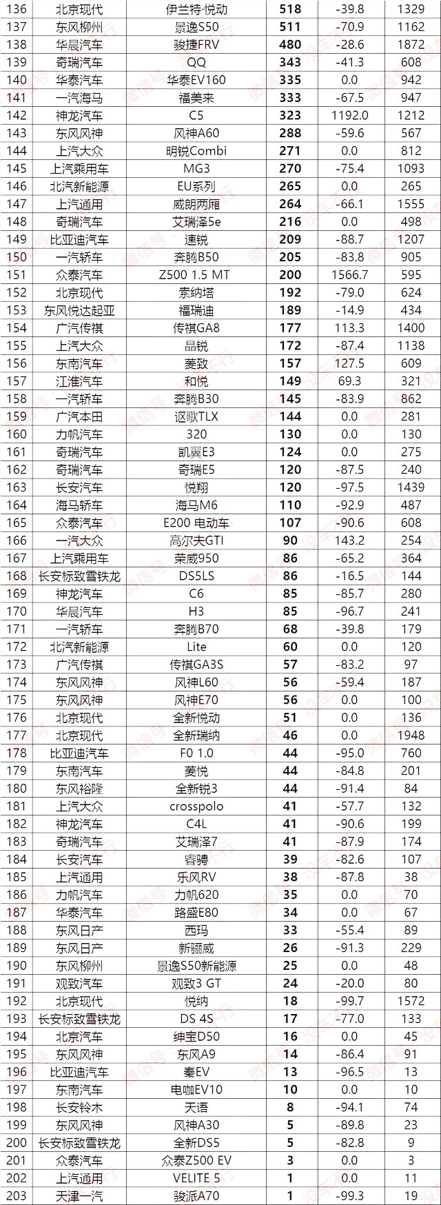 2018年2月轿车销量排行榜 朗逸夺冠凯美瑞暴跌第30名