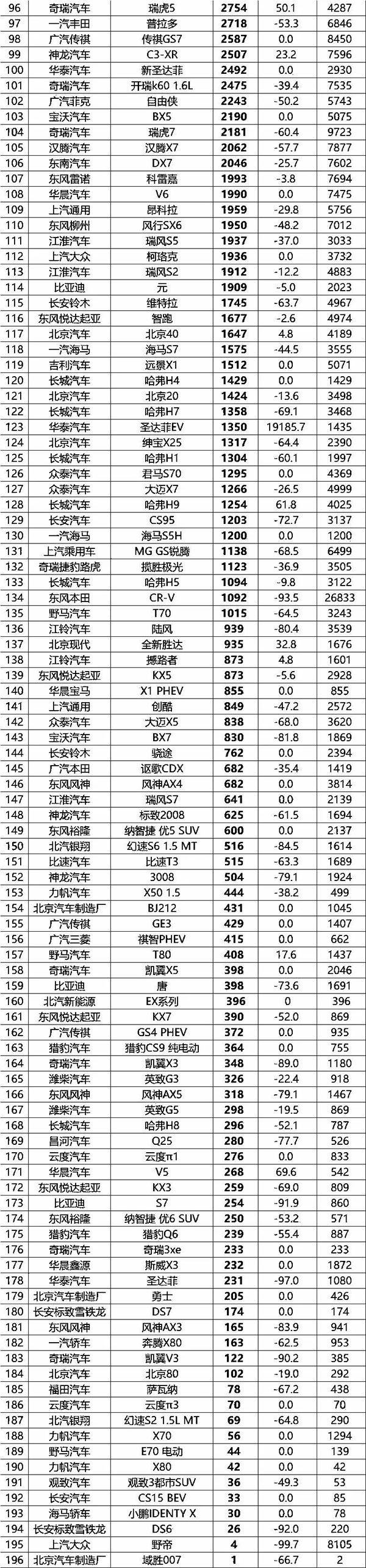 3月SUV销量排行榜 荣威RX5打败博越升至第五